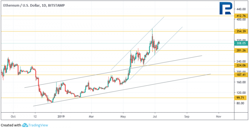 Анализ цен криптовалют: тренд на повышение, но не для всех