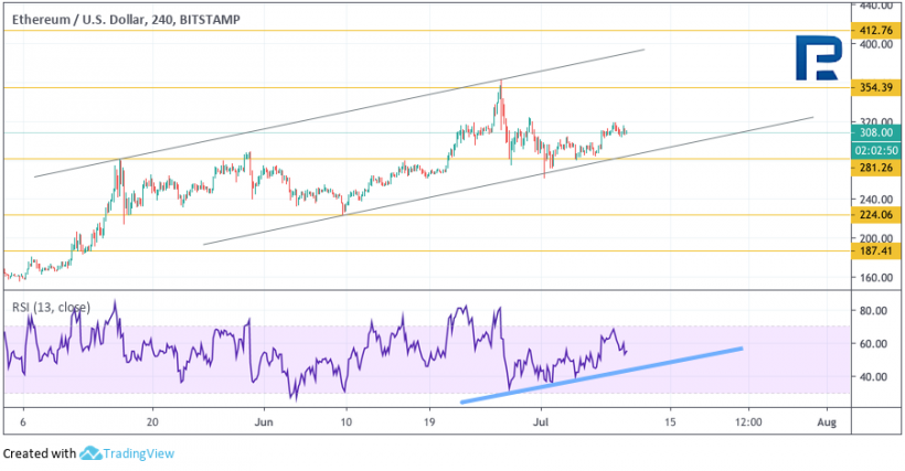 Анализ цен криптовалют: тренд на повышение, но не для всех