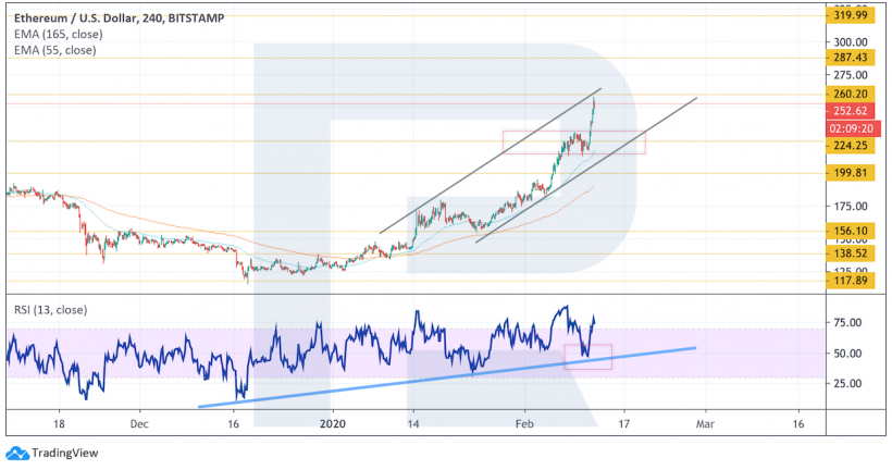 Анализ цен криптовалют: пока что у медведей мало шансов