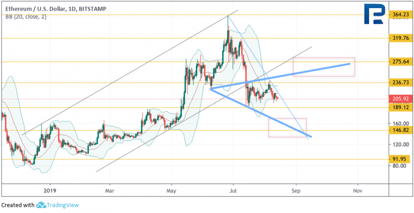 Анализ цен криптовалют: биткоин выглядит плохо, альткоины еще хуже