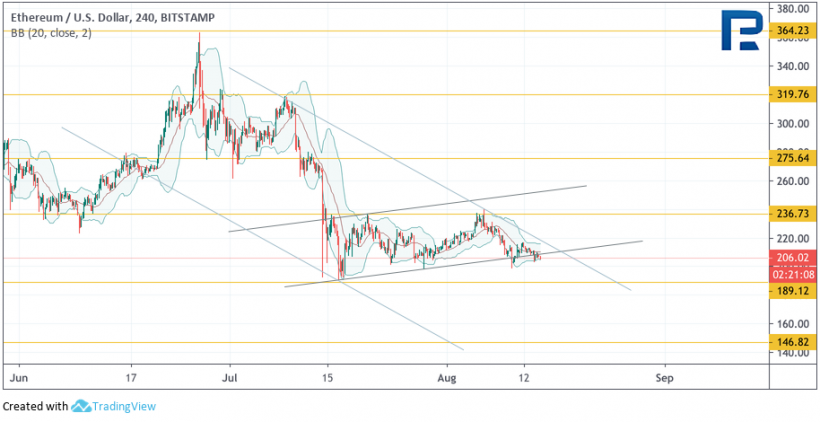 Анализ цен криптовалют: биткоин выглядит плохо, альткоины еще хуже