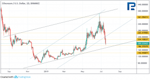 Анализ цен криптовалют: надежда еще есть