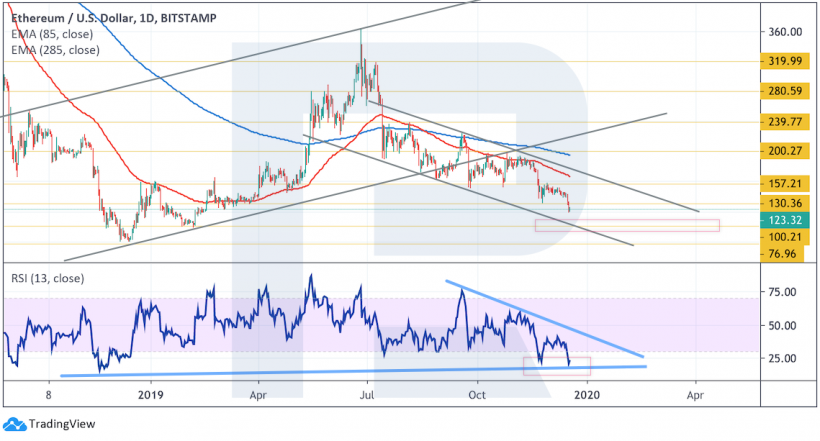 Анализ цен криптовалют: покупатели все еще могут перехватить инициативу