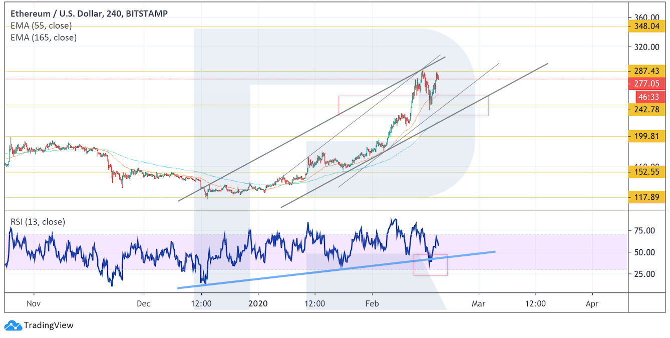 Анализ цен криптовалют: снижение даст шанс докупить еще BTC
