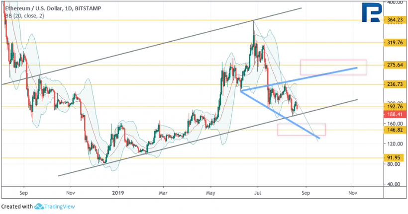 Анализ цен криптовалют: биткоин готов к росту, чего нельзя сказать об альткоинах