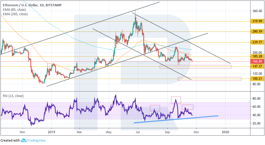 Анализ цен криптовалют: в предчувствии криптозимы 2.0