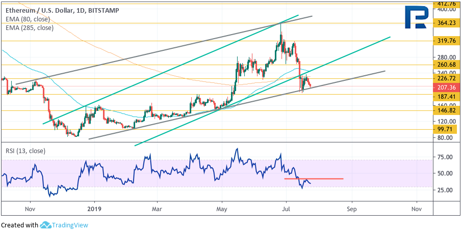 Анализ цен криптовалют: выстоит ли уровень $9000?