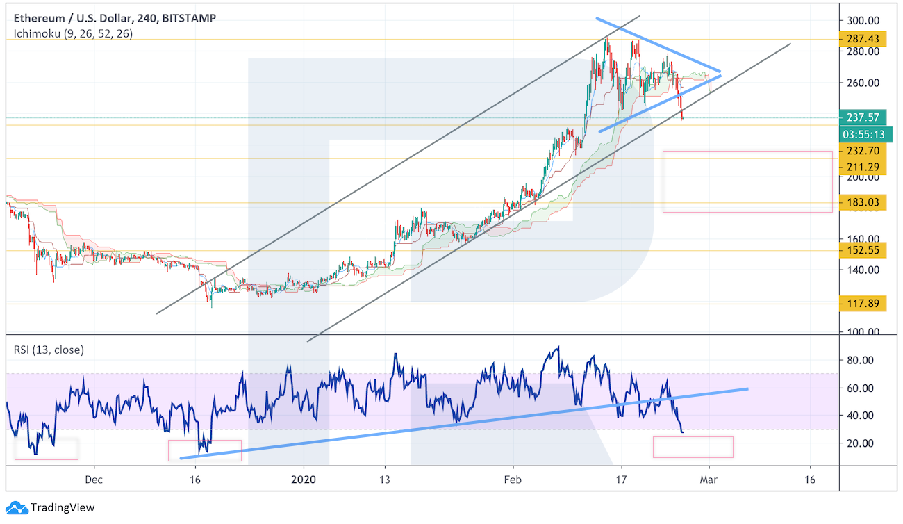 Анализ цен криптовалют: есть вероятность продолжения коррекции