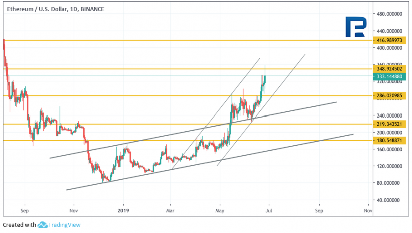 Анализ цен криптовалют: бычьи настроения могут поднять биткоин на новые высоты