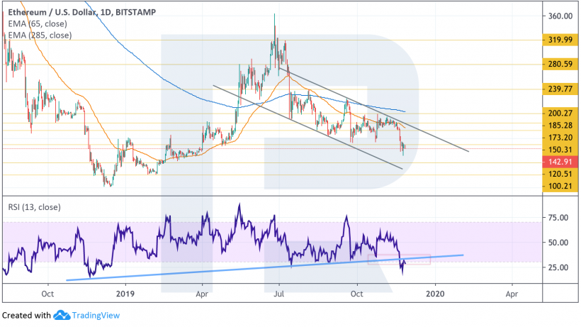 Анализ цен криптовалют: следующая возможная остановка Ethereum расположена на уровне $120