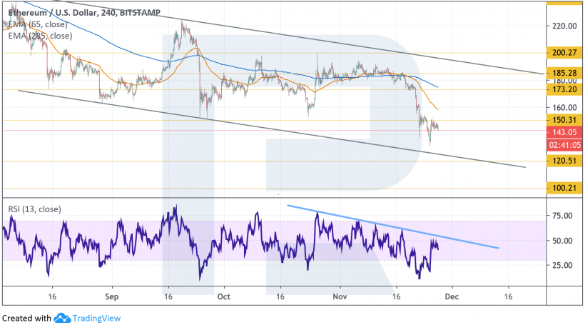 Анализ цен криптовалют: следующая возможная остановка Ethereum расположена на уровне $120