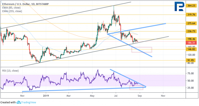 Анализ цен криптовалют: биткоин сохраняет важный уровень поддержки, давление на альткоины продолжается