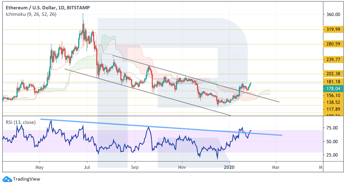 Анализ цен криптовалют: потенциал роста высок