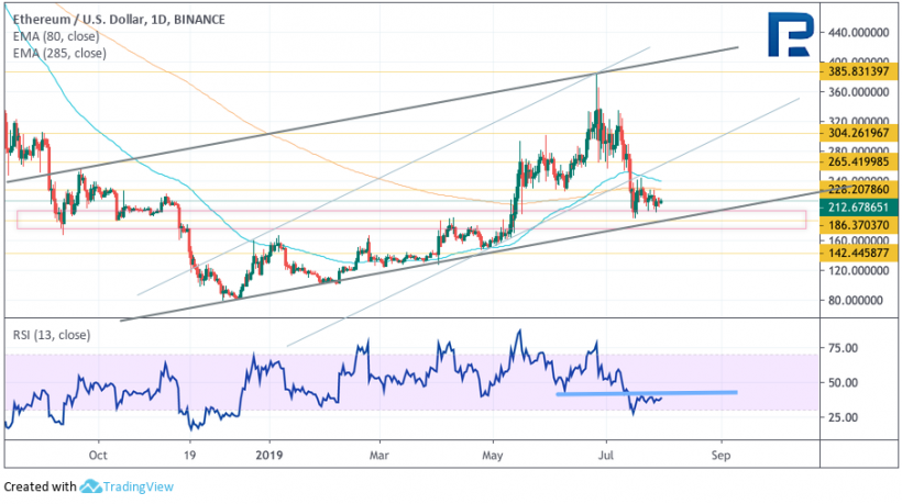 Анализ цен криптовалют: потенциал для продолжения роста сохраняется