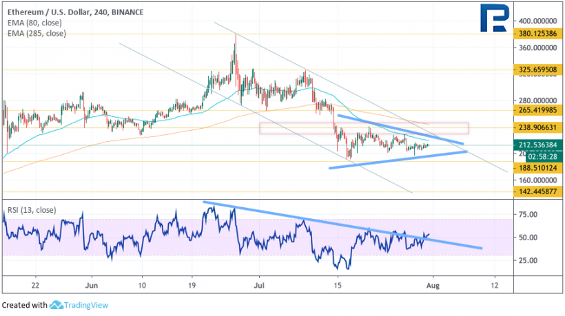 Анализ цен криптовалют: потенциал для продолжения роста сохраняется