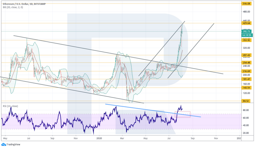 Анализ цен криптовалют: котировки биткоина формируют бычьи паттерны