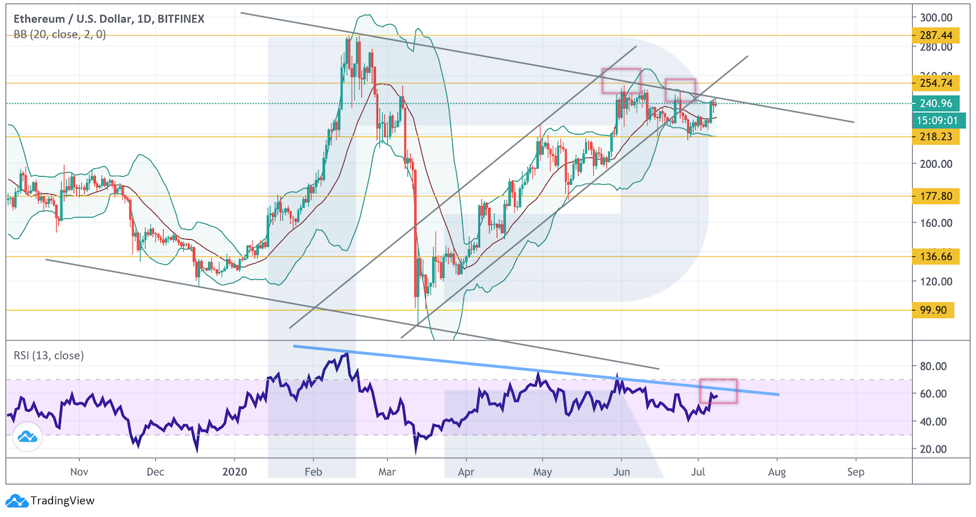 Анализ цен криптовалют: сигналов к дальнейшему росту биткоина нет