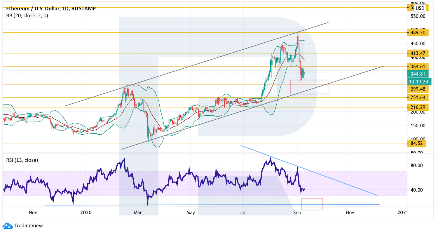 Анализ цен криптовалют: коррекция на рынке продолжается