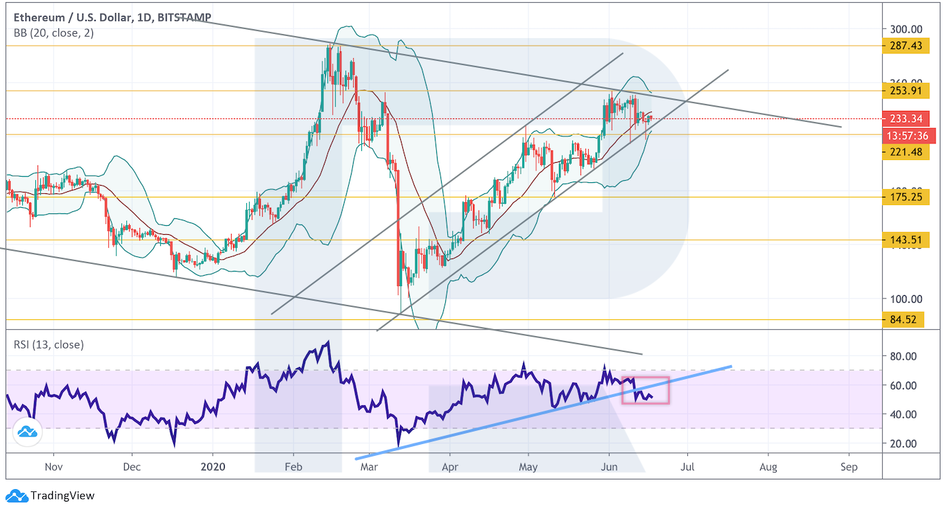 Анализ цен криптовалют: не стоит исключать падения к отметке $6320
