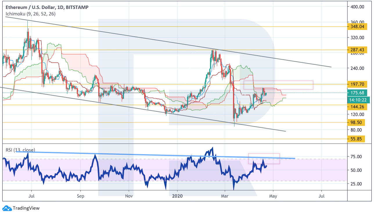 Анализ цен криптовалют: потенциал для снижения сохраняется