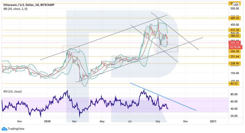 Анализ цен криптовалют: рынок корректируется перед очередной фазой роста