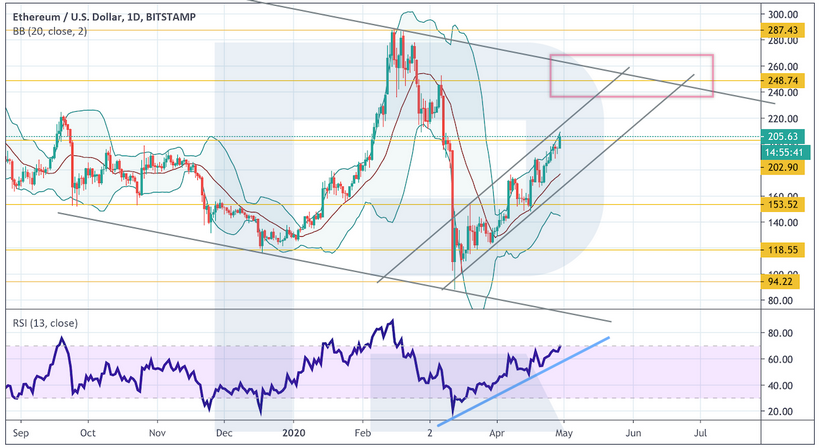 Анализ цен криптовалют: для устойчивого роста биткоину необходимо закрепление выше $8500