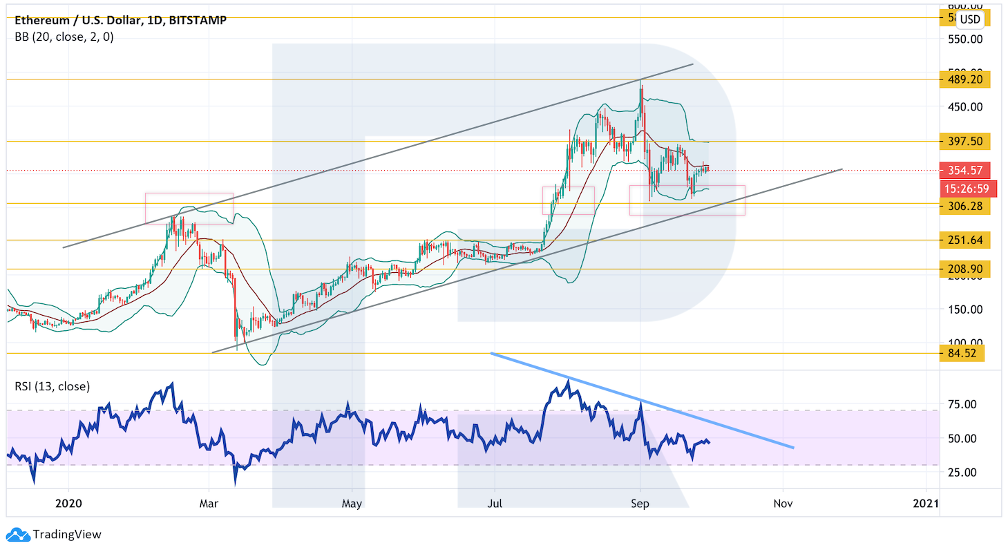 Анализ цен криптовалют: котировки по-прежнему зажаты в боковике