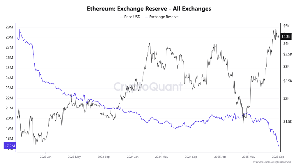 Ethereum Exchange Reserve - All Exchanges