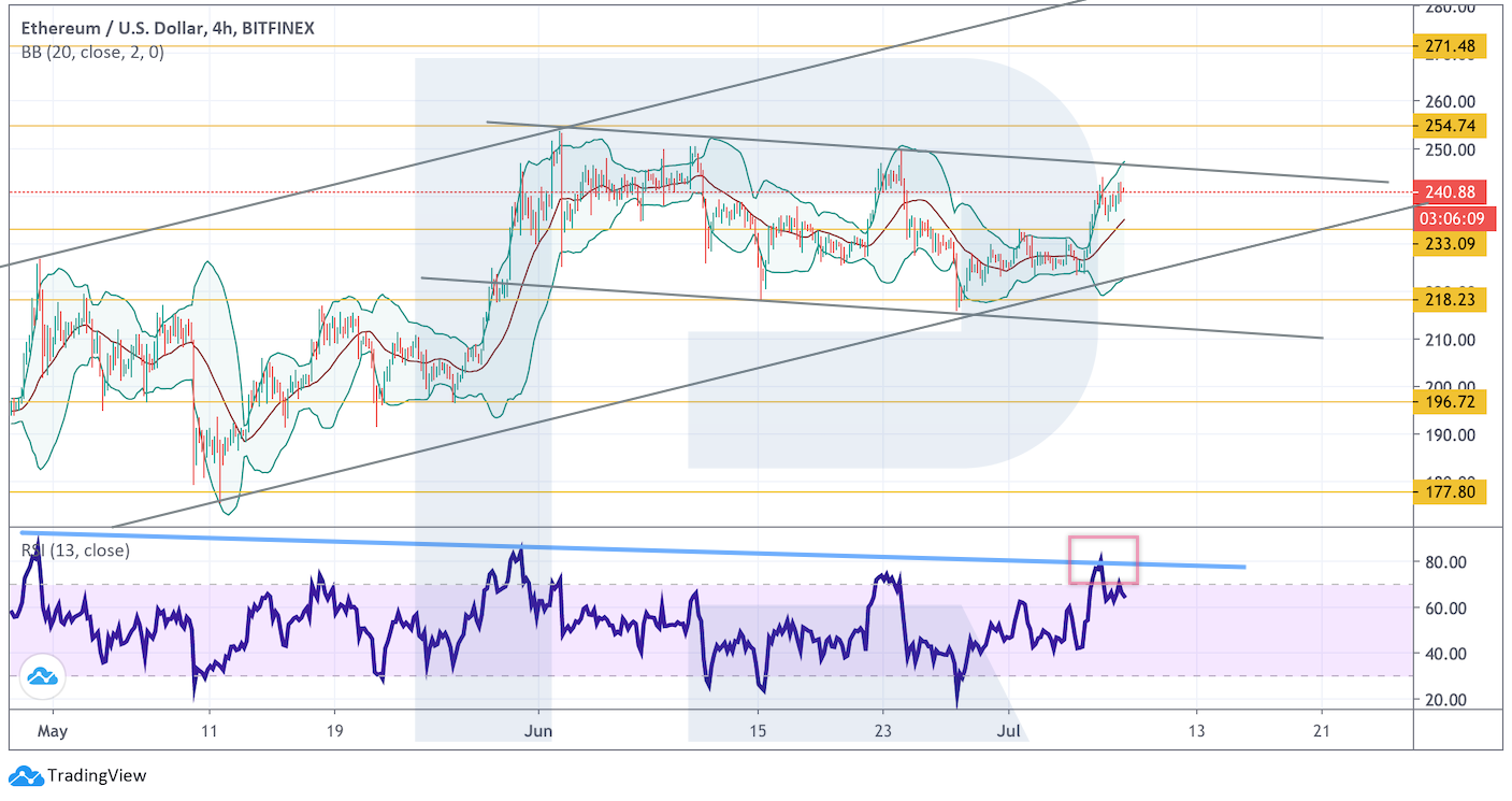 Анализ цен криптовалют: сигналов к дальнейшему росту биткоина нет