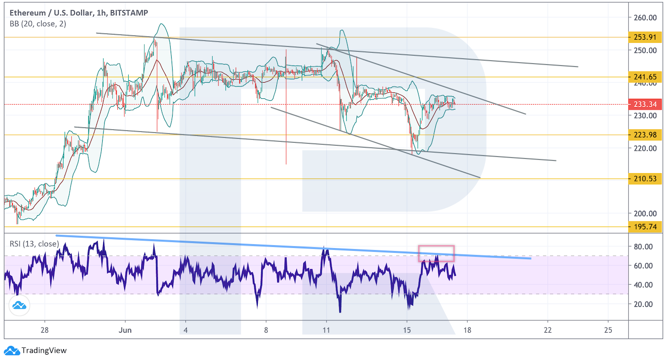 Анализ цен криптовалют: не стоит исключать падения к отметке $6320