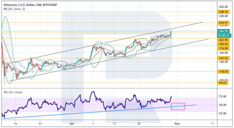 Анализ цен криптовалют: для устойчивого роста биткоину необходимо закрепление выше $8500