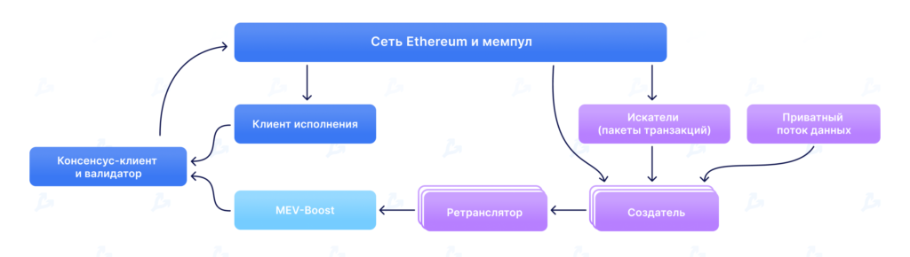 От MEV к MEV-Boost: остался ли «невидимый налог» в Ethereum после The Merge
