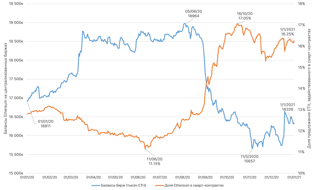 2020 год в цифрах: рекорды биткоина, бум DeFi и институциональное принятие