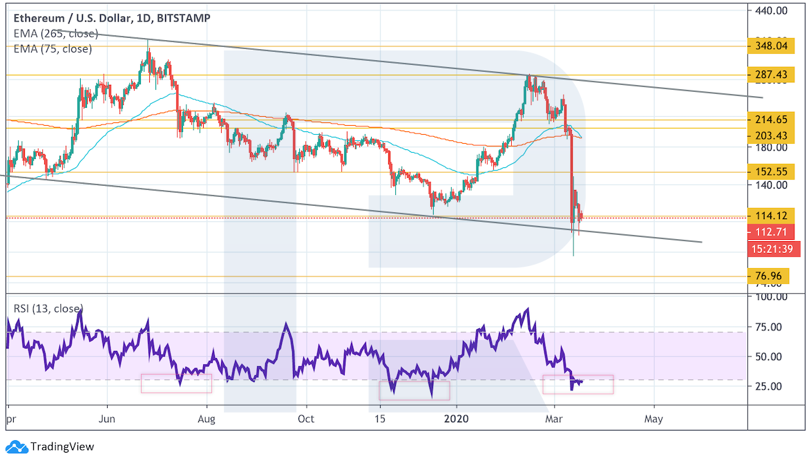 Анализ цен криптовалют: нельзя допустить дальнейшего снижения