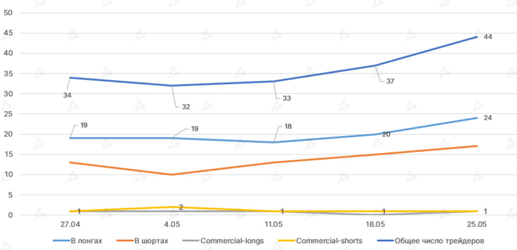 Май 2021 в цифрах: обвал биткоина, атака клонов Dogecoin и взрывной рост Polygon