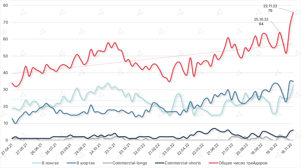 Ноябрь в цифрах: крах FTX, отток активов с централизованных бирж и капитуляция биткоин-майнеров