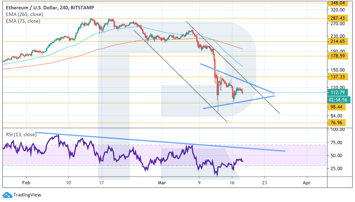 Анализ цен криптовалют: нельзя допустить дальнейшего снижения