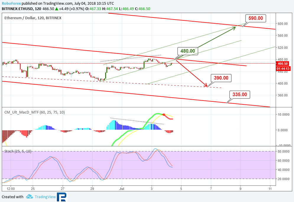 Анализ цен альткоинов: восходящая динамика