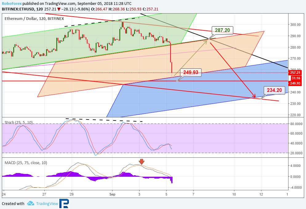 Анализ курсов криптовалют: внезапная просадка