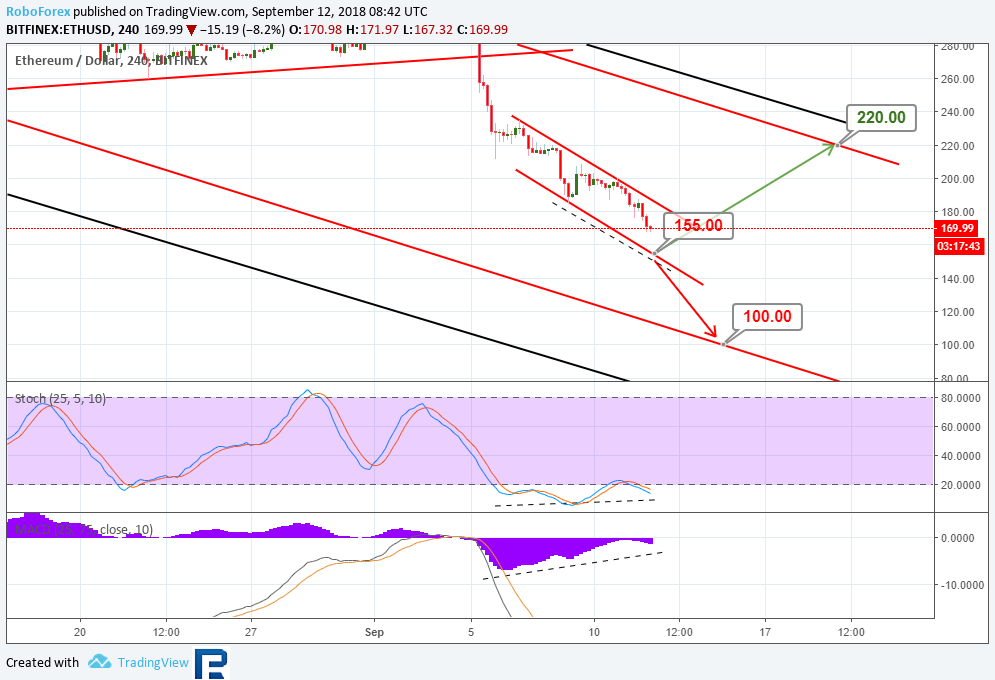 Анализ курсов криптовалют: продолжение нисходящей динамики