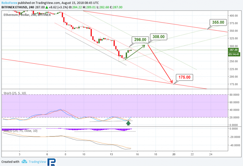 Анализ курсов криптовалют: откат по пути на дно