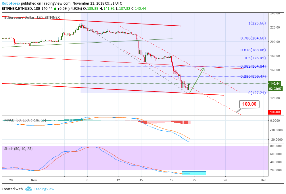 Анализ цен криптовалют: выстоял только XRP