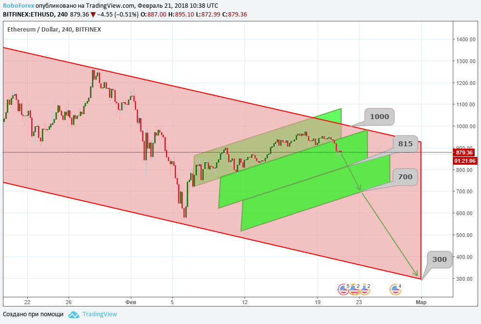 Анализ цен альткоинов: и снова коррекция
