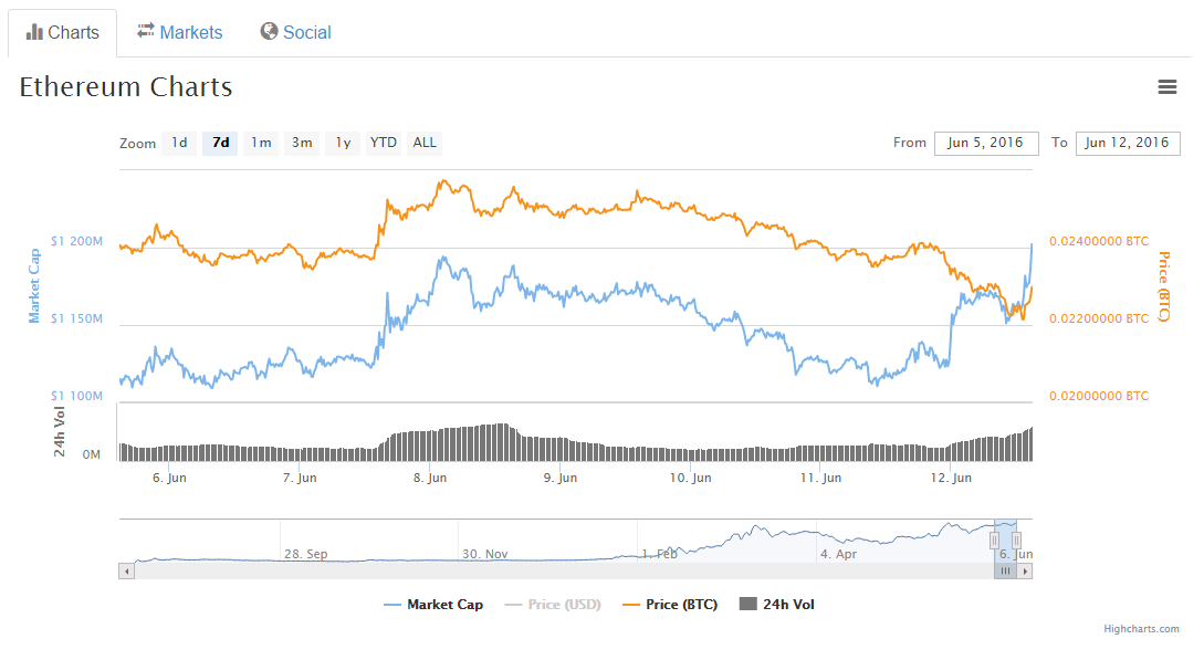 Ethereum+%28ETH%29+price%2C+charts%2C+and+info+_+Crypto-Currency+Market+Capitalizations+-+Google+Chrome+2016-06-12+18.33.23