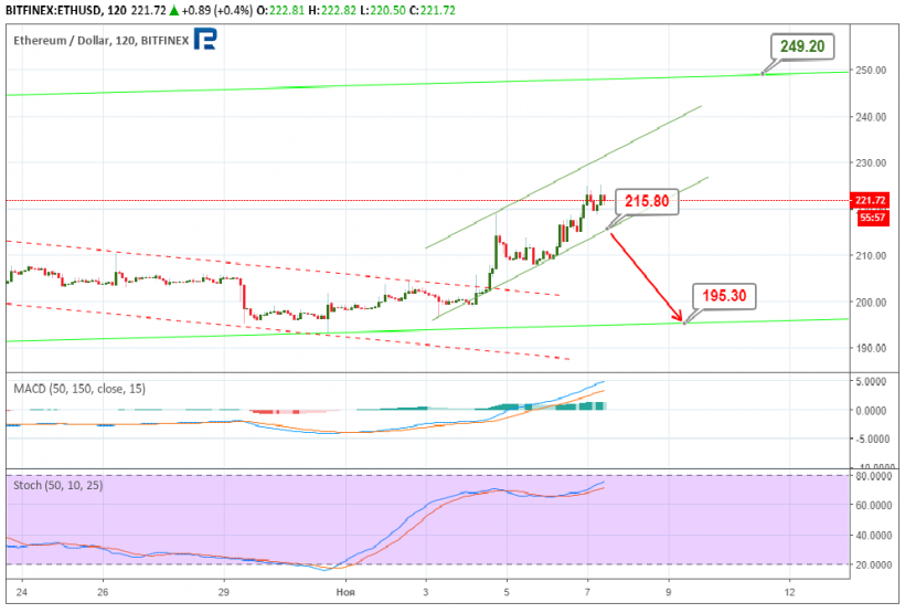 Анализ цен криптовалют: локальное господство быков