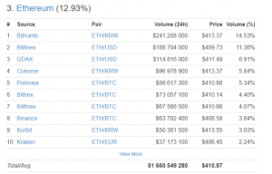 Цена Ethereum приблизилась к новому историческому максимуму