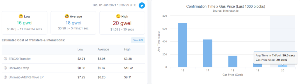 Комиссии в сетях биткоина и Ethereum упали до январских отметок