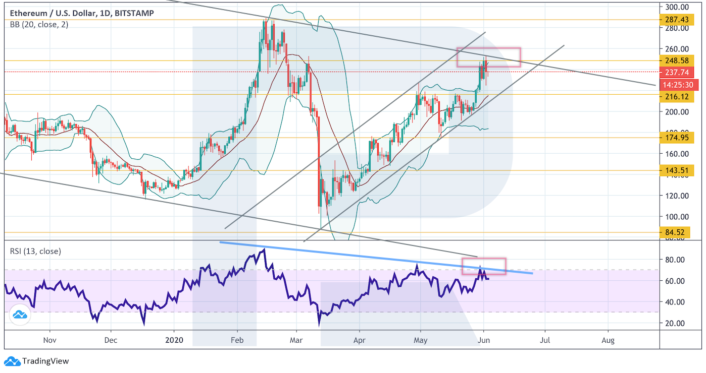 Анализ цен криптовалют: для начала ралли нужно преодолеть уровень $10 565