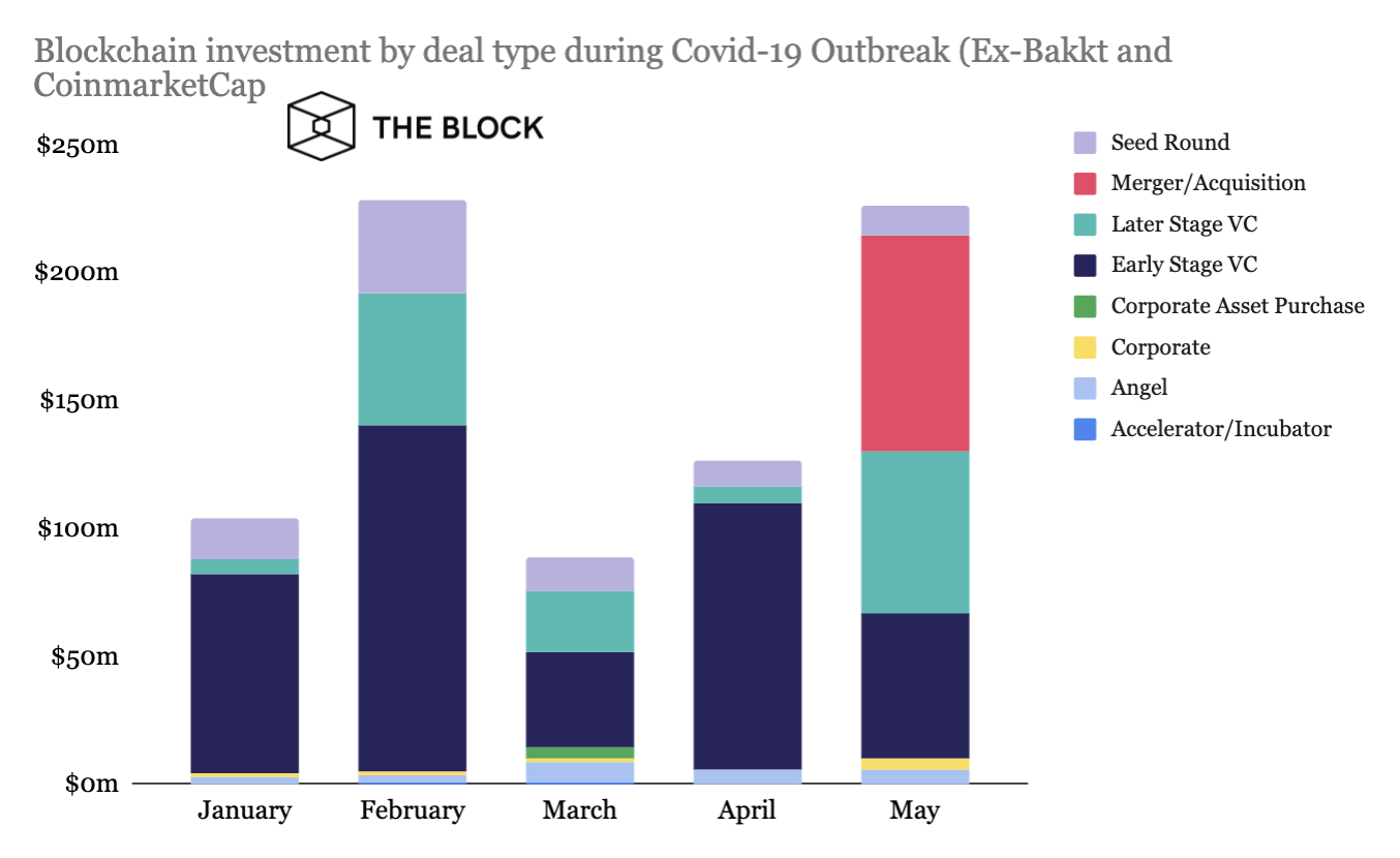 Как коронавирус повлиял на динамику инвестиций в биткоин-индустрию