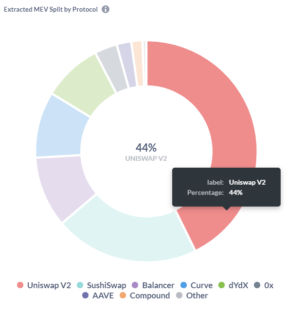 Невидимый налог в Ethereum: что такое MEV и как ему противостоять